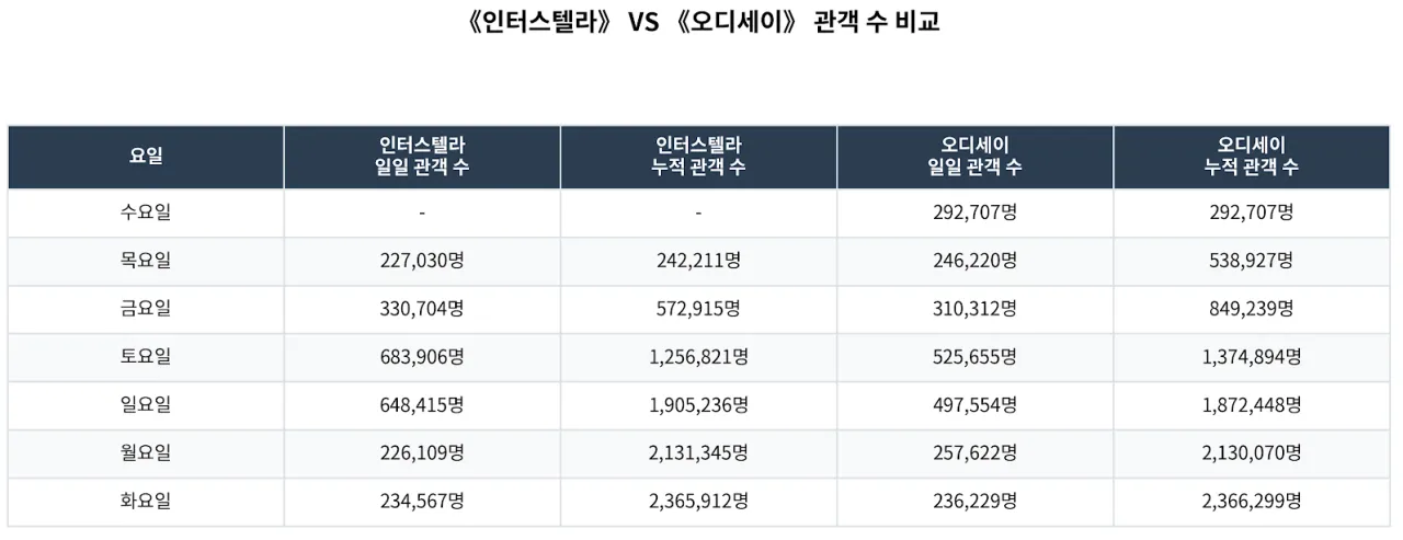 image.png <오디세이> 예매 80만명 또 돌파
