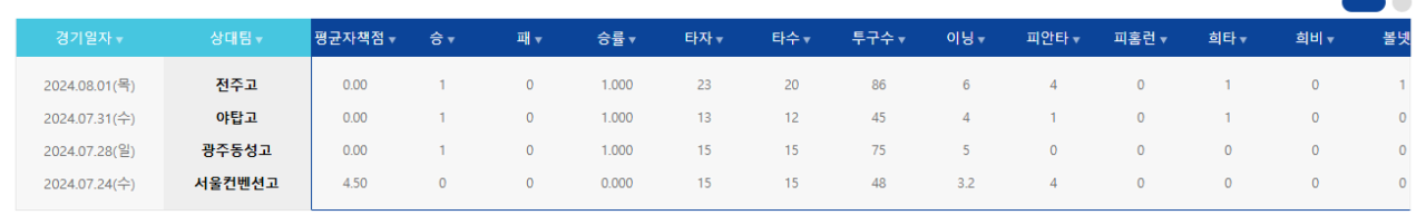 24년박건우5.PNG 충암콘 이영복이 갈아버린 투수들 목록 총정리 ㄷㄷㄷㄷㄷㄷㄷㄷㄷㄷㄷㄷㄷㄷㄷㄷㄷㄷㄷ