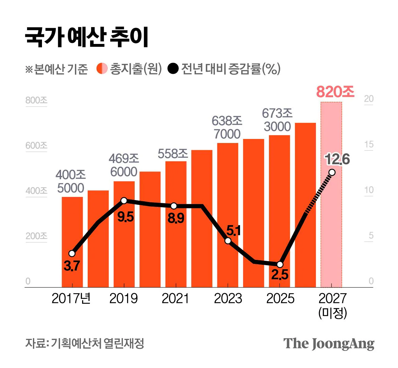 1000059436.jpg 내년 820조 슈퍼 예산안 주요 내용 ㄷㄷㄷ.jpg
