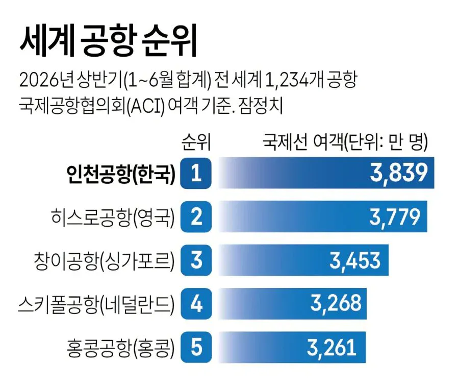 11.webp 25년만에 세계 1위 달성한 인천공항.jpg