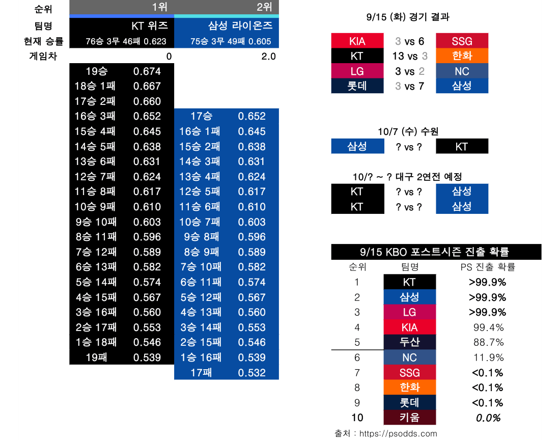 0915.1.png 9월 15일 KBO 순위 경쟁 경우의 수 정리