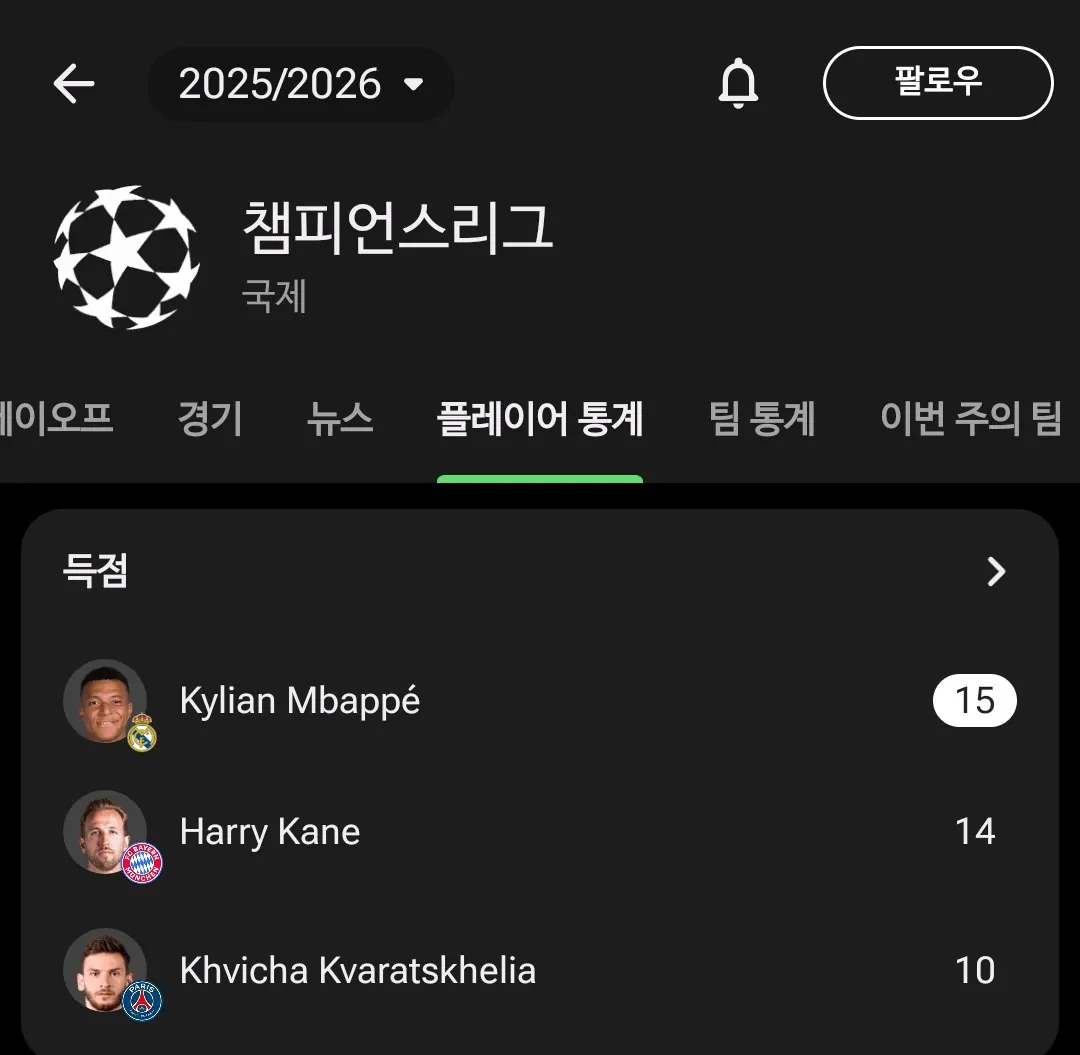 1000094943.jpg [오피셜] 킬리안 음바페, 사상 처음으로 단일 시즌 리그-챔스-월드컵 동시 득점왕 석권