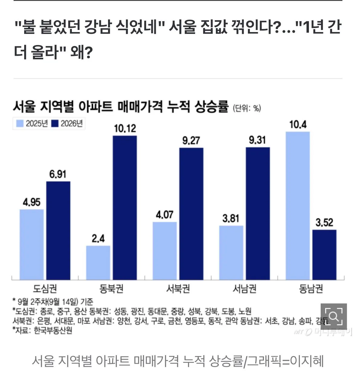 IMG_2940.jpeg "강남 떨어졌다고? 속지마라"…전문가 전원 "서울 집값 더 오른다"