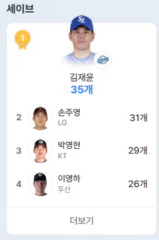 image.png [오피셜] 삼성 라이온즈 김재윤, 원정 ERA 0.00으로 정규시즌 종료