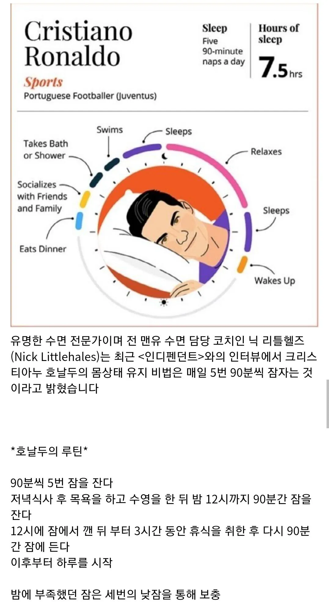 19213d69438561937.jpg 호날두식 수면법 vs 메시 수면법