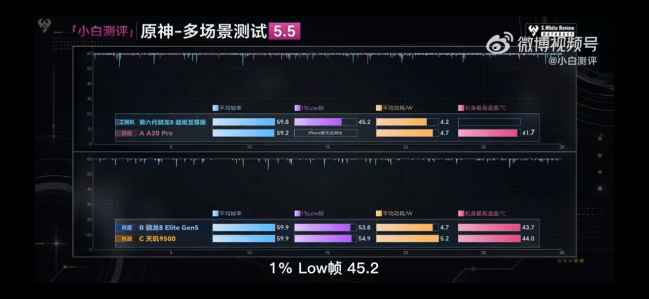IMG_5301.png 퀄컴 스냅드래곤8EE Gen6, 모바일AP 게이밍 1황 독주체제