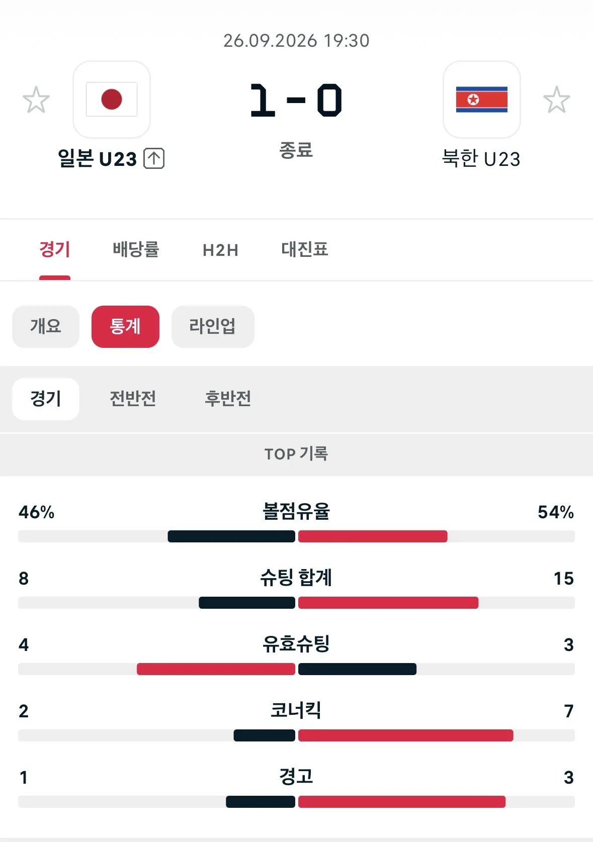 IMG_0762.jpeg 방금 끝난 아시안게임 8강전 일본 vs 북한 경기 기록 ㄷㄷ