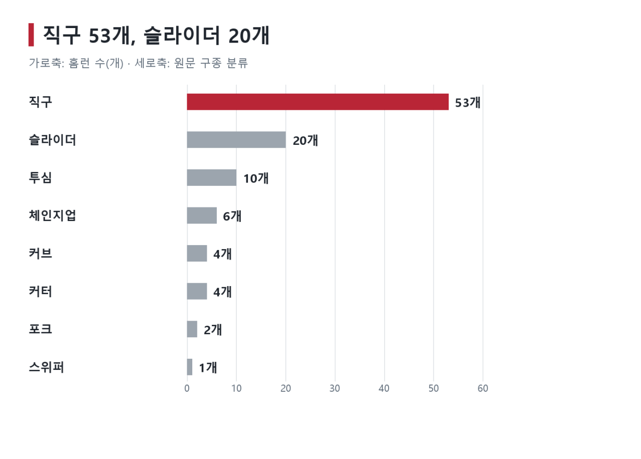 06_구종별_홈런.png (스압) 김도영의 100개 홈런, 분석해보았다