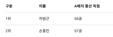 image.png [오피셜] 손흥민 차범근 국대 골 순위