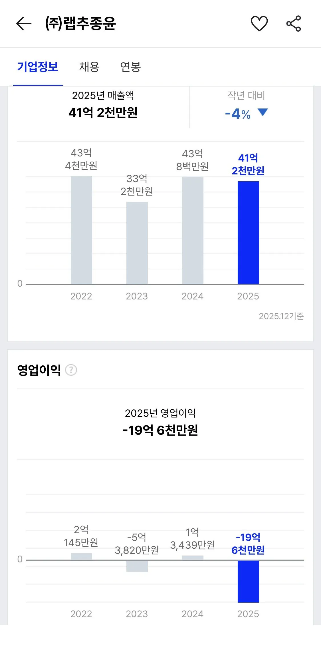 이스타tv 작년 영업손실 20억이야..