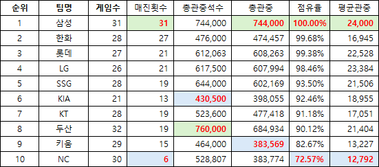 image.png KBO 어느팀의 관중 동원력이 가장 높은지 알아보자