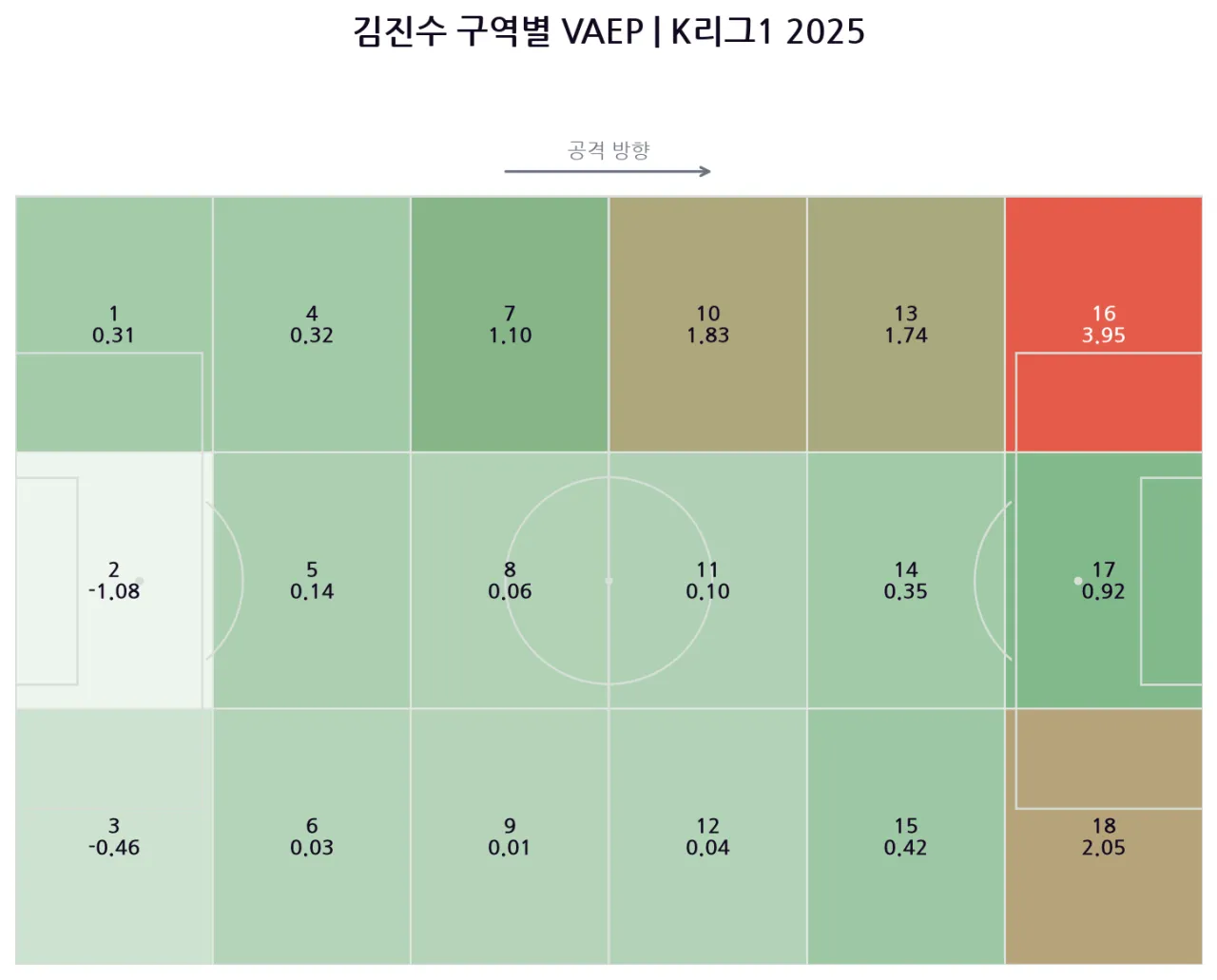 image 8.png [데이터로 풀어보는 K리그] 공격포인트로 볼 수 없는 가치 - VAEP로 다시 보는 2025 K리그