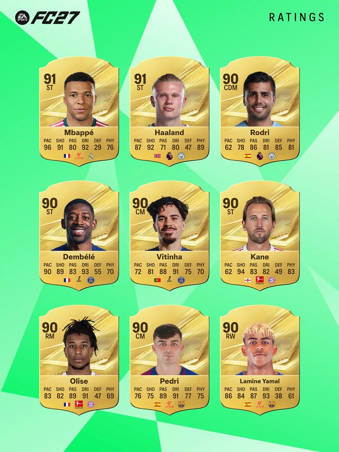The ratings are official. The debate has officially begun. Footballs best are in #FC27.Pre-orde.jpg [오피셜] FC27 오버롤 상위 27명 공개 ㄷㄷㄷㄷㄷ