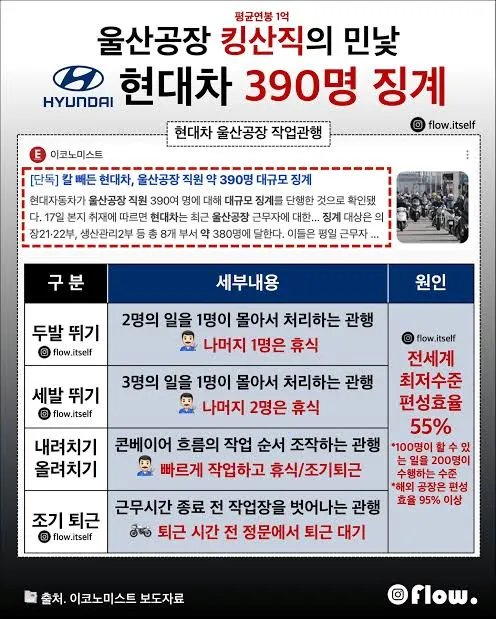 image.png [단독] 390명 징계에도 못 끊었다…현대차 울산공장 ‘두발뛰기’ 무더기 적발