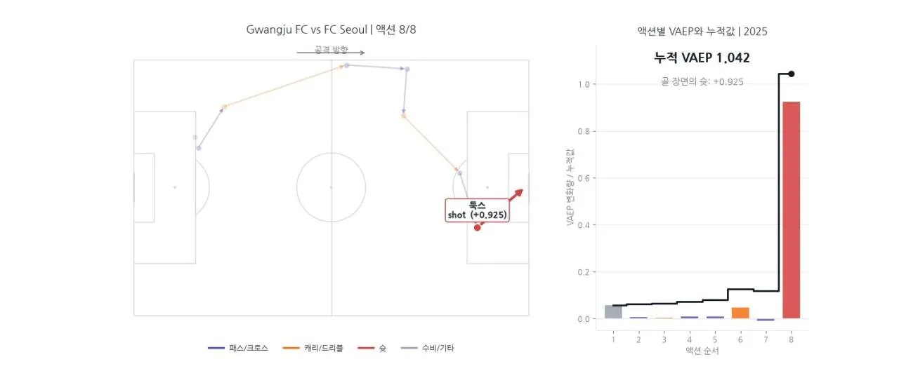 vaep_sequence_demo.jpg [데이터로 풀어보는 K리그] 공격포인트로 볼 수 없는 가치 - VAEP로 다시 보는 2025 K리그