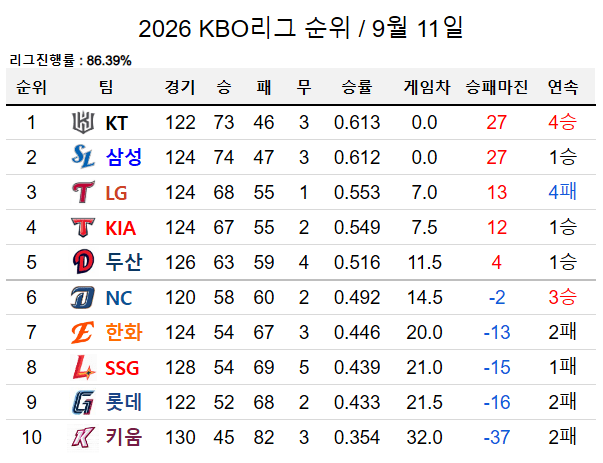 image.png NC가 포스트시즌을 원하는 오늘자 KBO 순위 ㄷㄷㄷㄷㄷㄷㄷㄷㄷㄷㄷ.jpg