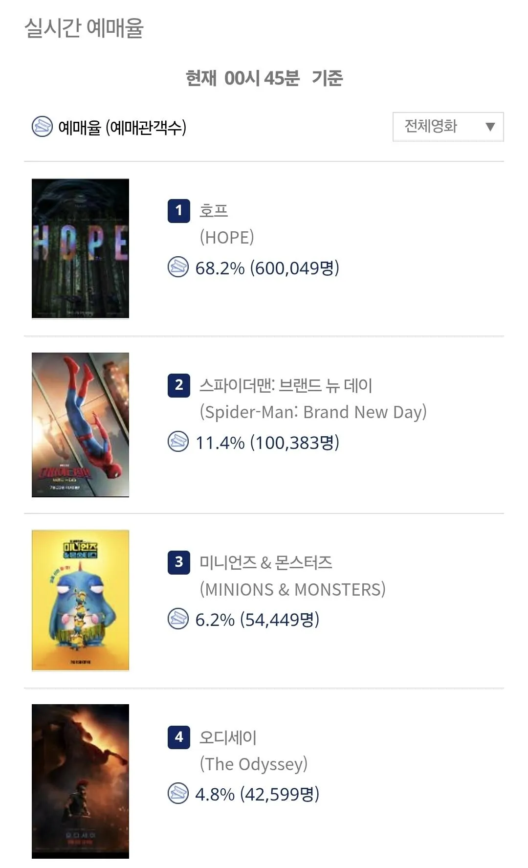 Screenshot_20260715_004542_Samsung Browser.jpg <호프> 개봉전 예매관객수 60만명 돌파