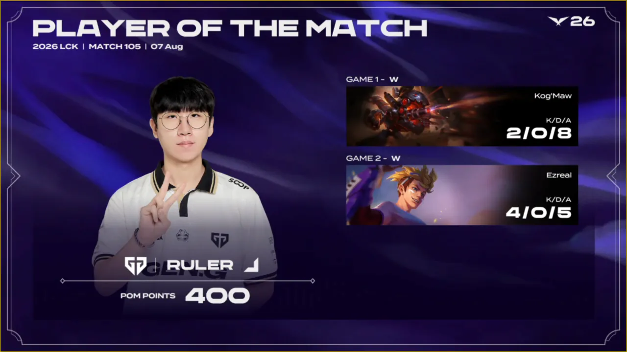 image.png [LCK: KT vs GEN] POM -  "얘들아 제발 발목만 잡지 마라" GEN Ruler '박재혁' ㅅㅅㅅㅅㅅㅅㅅㅅㅅㅅㅅㅅㅅㅅㅅㅅㅅㅅㅅㅅㅅㅅㅅㅅㅅㅅㅅㅅㅅㅅㅅ