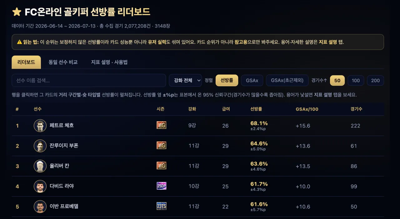 GK 선방률 사이트 오픈 - 어느키퍼가잘막나?