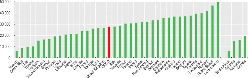 중위가처분(OECD_2025).png 국민생활만큼은 일본이 우위인줄 알았던 넷우익.jpg