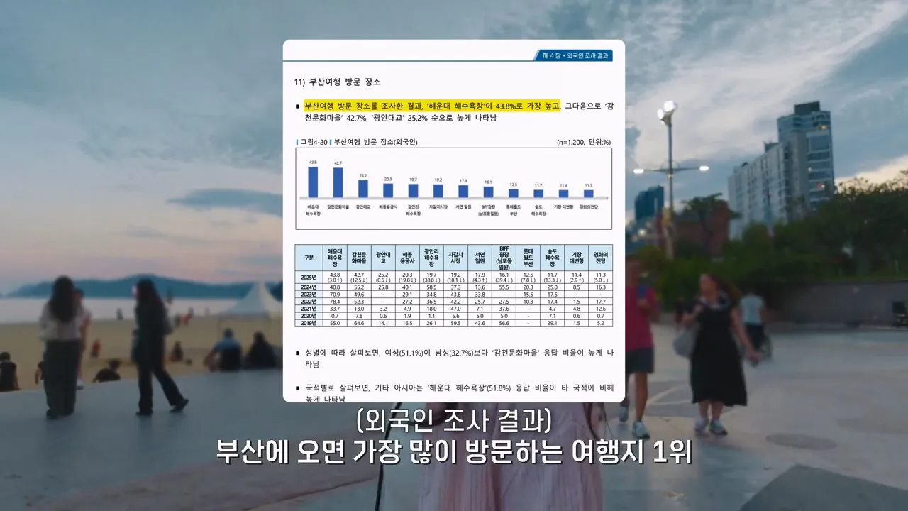 요즘 부산 관광지에서 벌어지고 있는 충격적인 변화.mp4_20260929_100550.844.jpg 지금 부산에 여행온다고 외국인들이 몰리는 이유